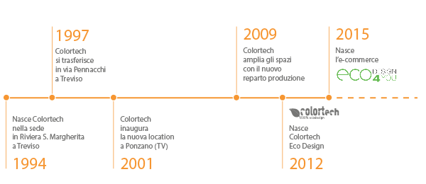 Colortech Timeline